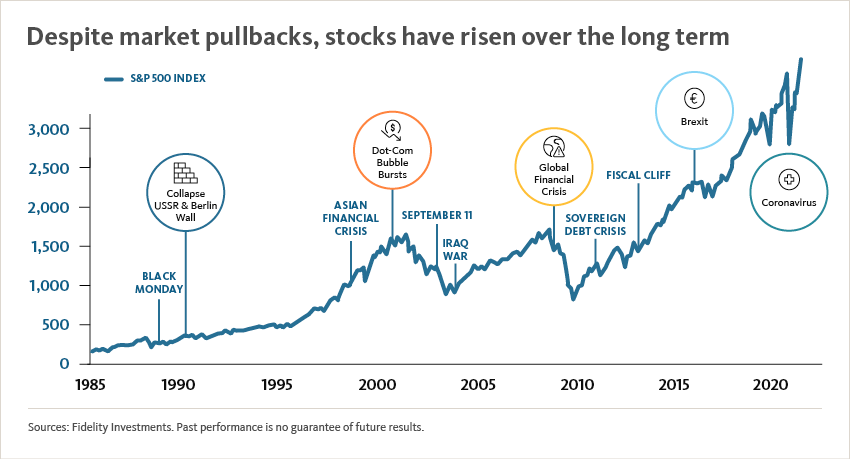 Despite market pullbacks, markets have risen over the long term
